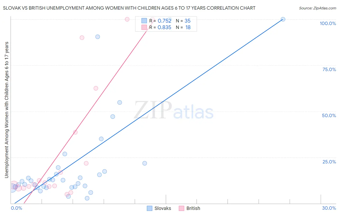 Slovak vs British Unemployment Among Women with Children Ages 6 to 17 years