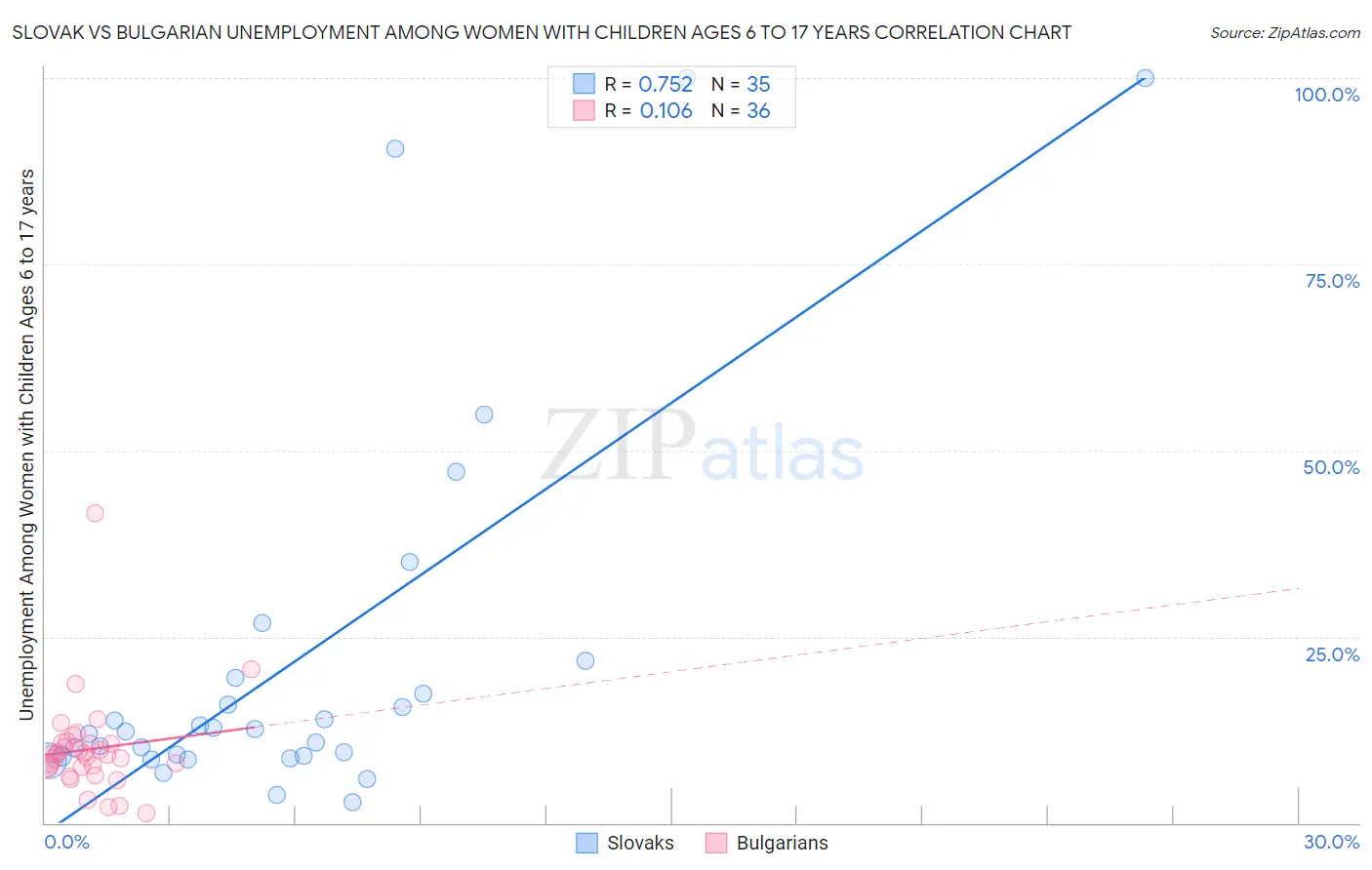 Slovak vs Bulgarian Unemployment Among Women with Children Ages 6 to 17 years