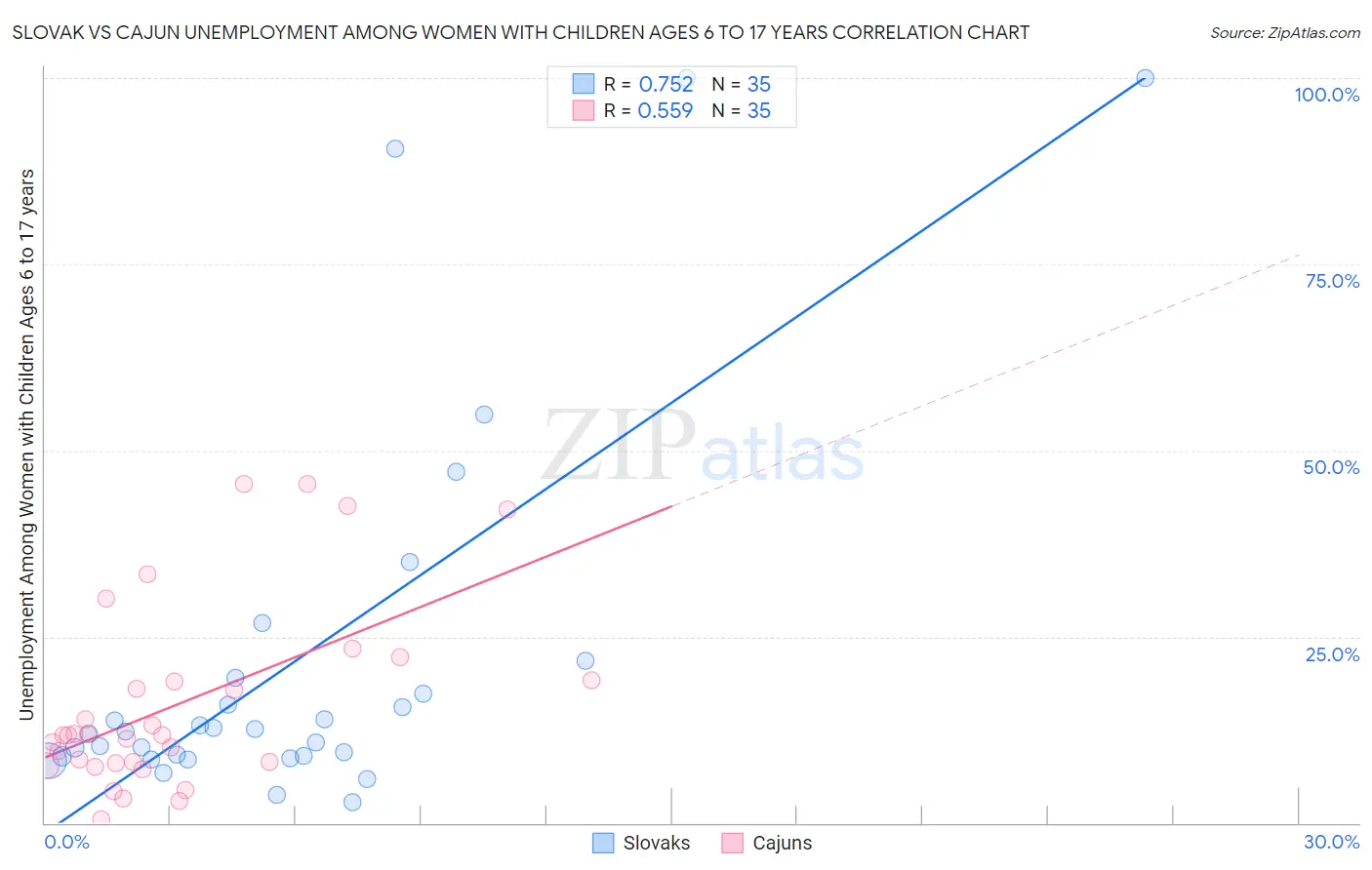 Slovak vs Cajun Unemployment Among Women with Children Ages 6 to 17 years