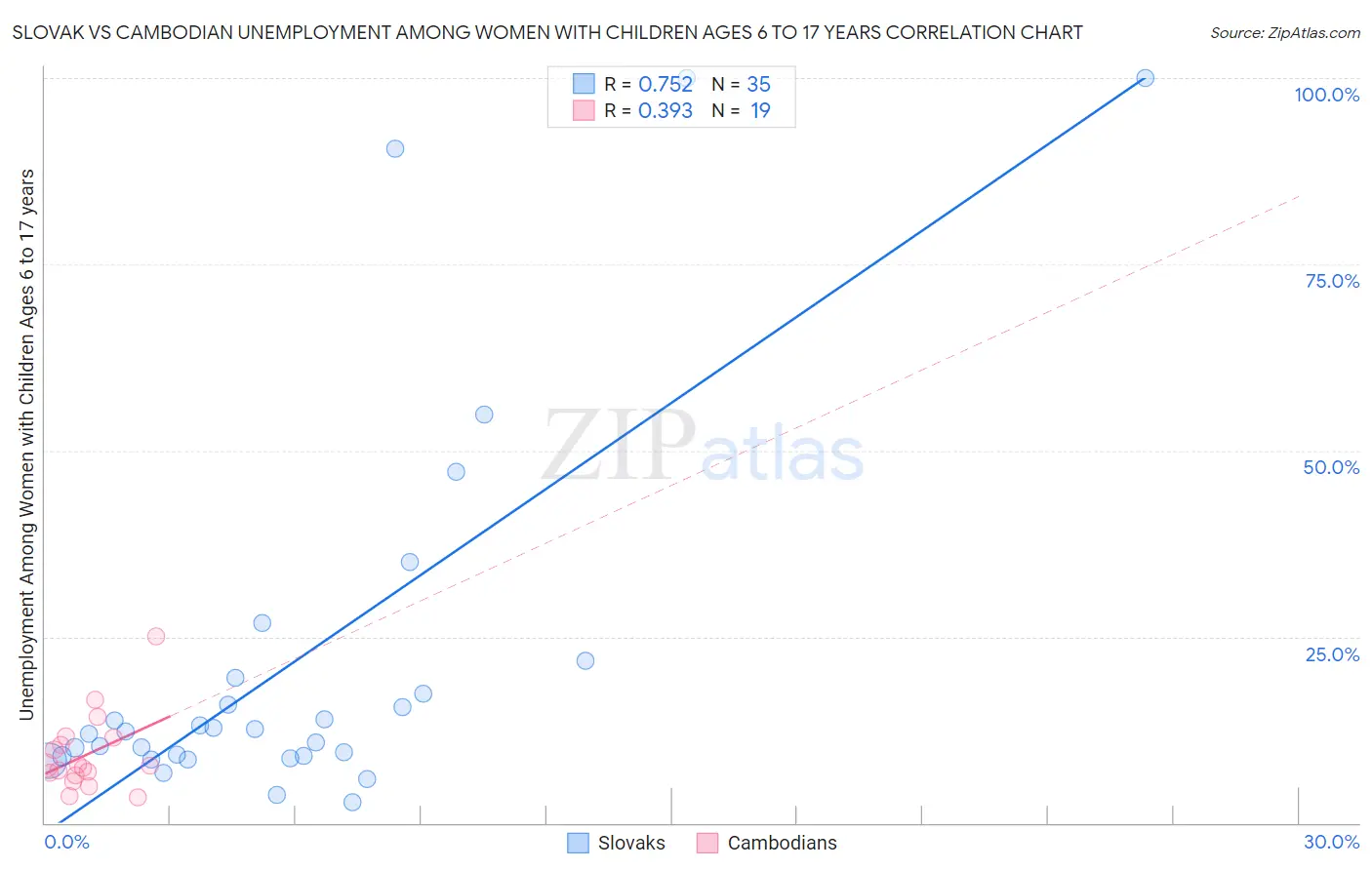 Slovak vs Cambodian Unemployment Among Women with Children Ages 6 to 17 years