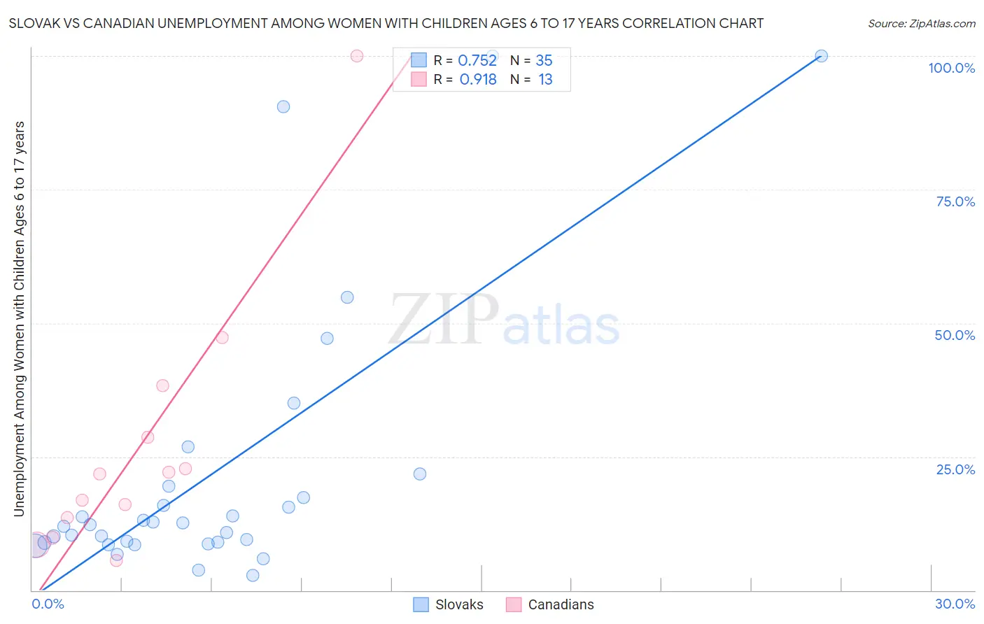 Slovak vs Canadian Unemployment Among Women with Children Ages 6 to 17 years