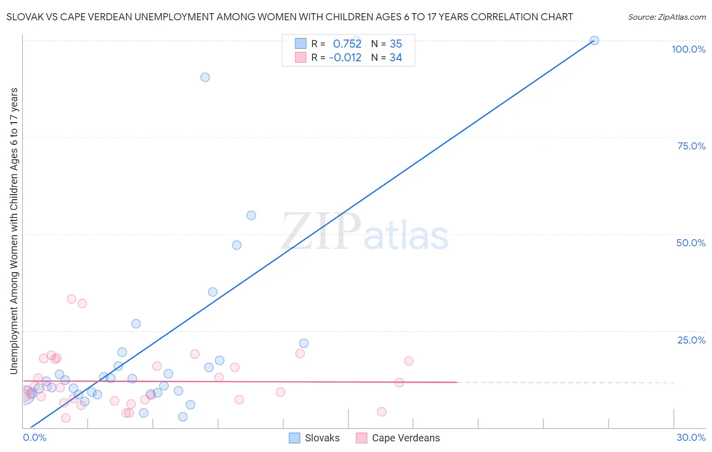 Slovak vs Cape Verdean Unemployment Among Women with Children Ages 6 to 17 years