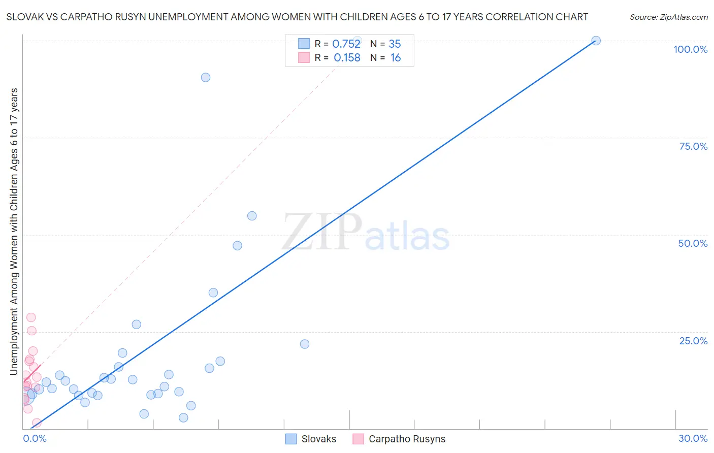 Slovak vs Carpatho Rusyn Unemployment Among Women with Children Ages 6 to 17 years