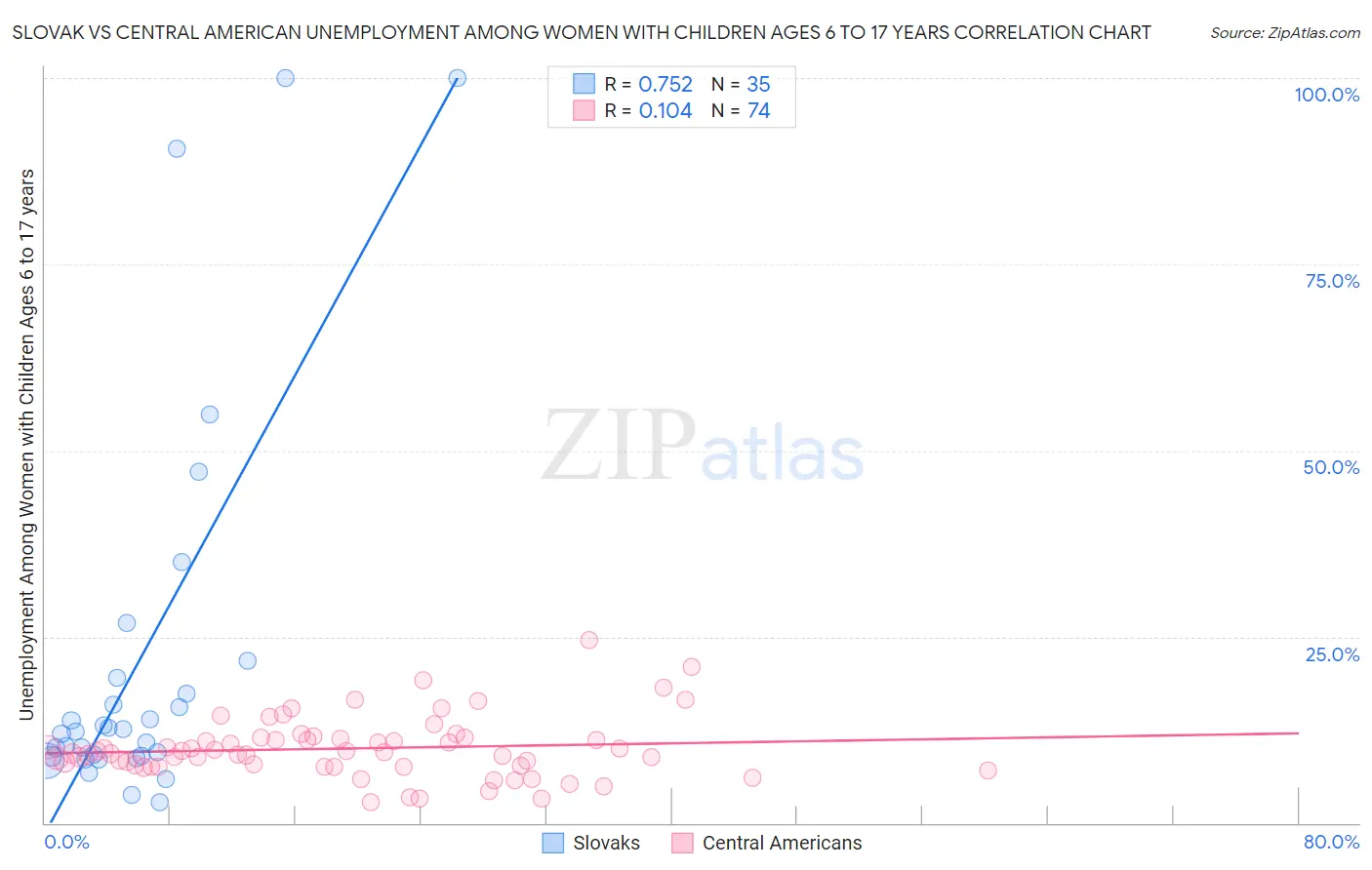 Slovak vs Central American Unemployment Among Women with Children Ages 6 to 17 years