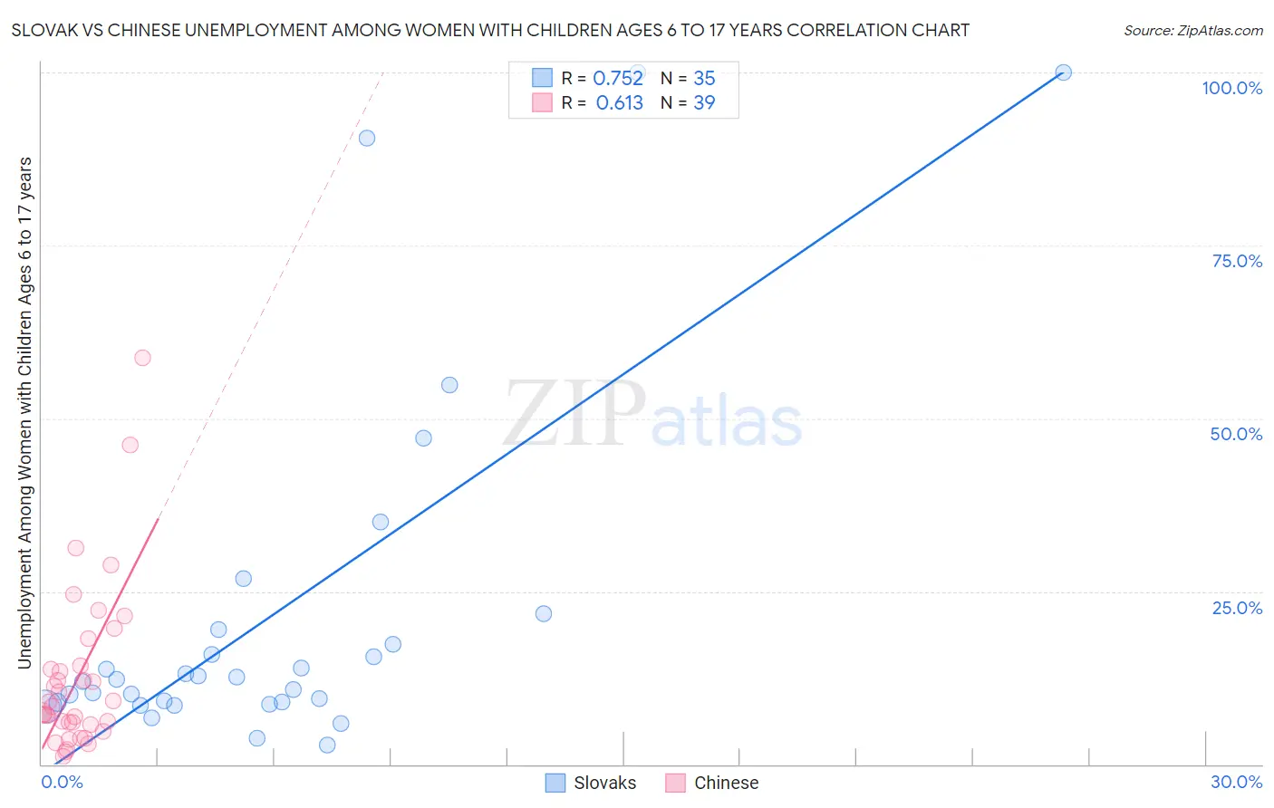Slovak vs Chinese Unemployment Among Women with Children Ages 6 to 17 years
