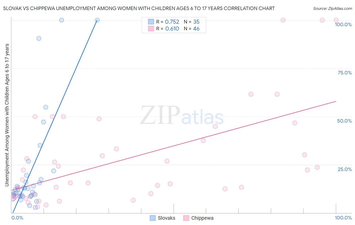 Slovak vs Chippewa Unemployment Among Women with Children Ages 6 to 17 years