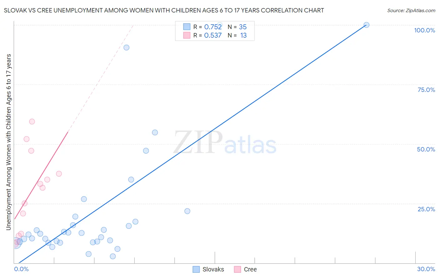Slovak vs Cree Unemployment Among Women with Children Ages 6 to 17 years