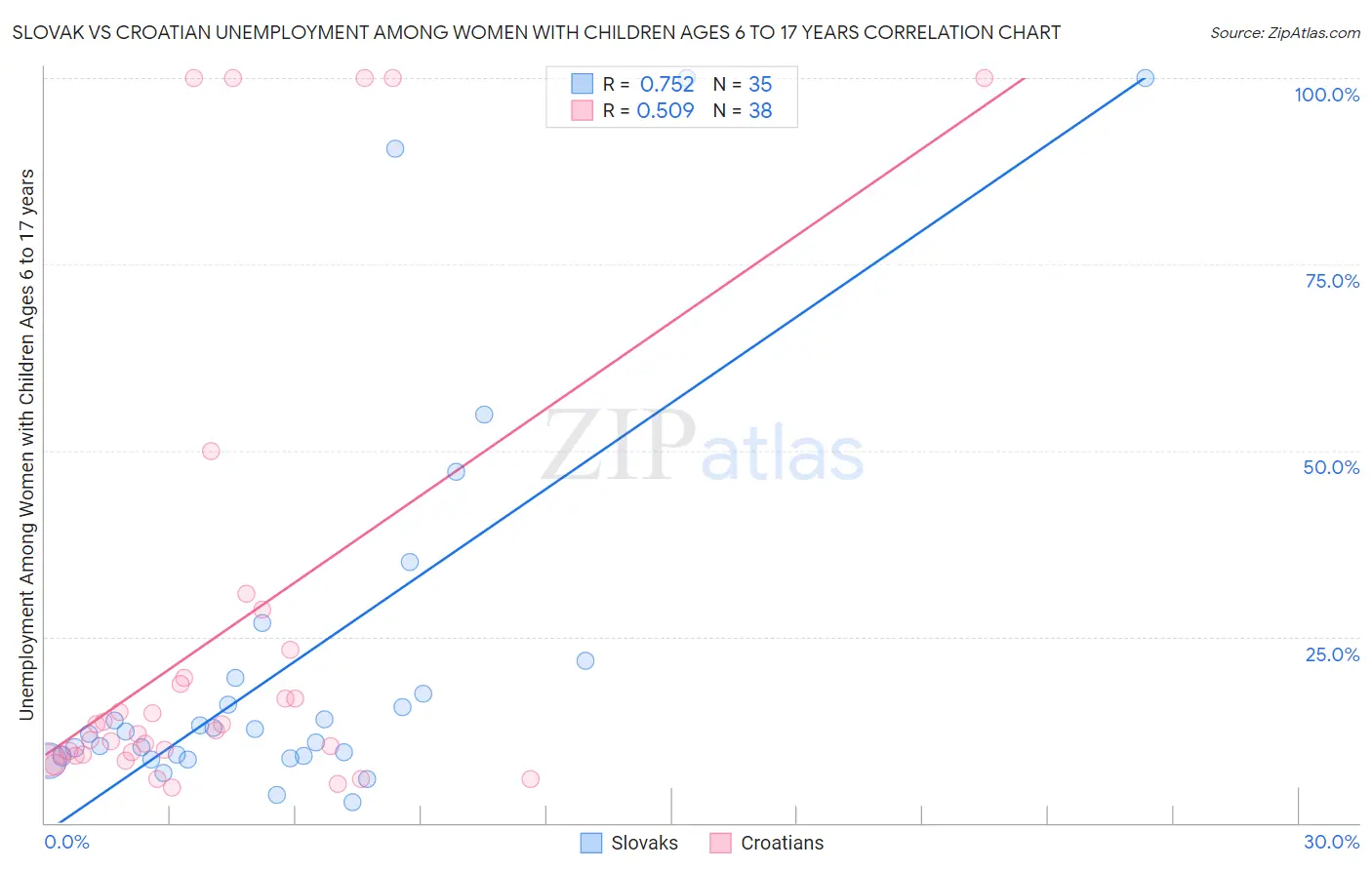 Slovak vs Croatian Unemployment Among Women with Children Ages 6 to 17 years