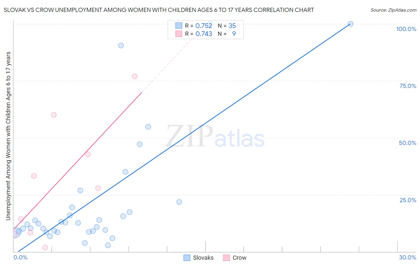 Slovak vs Crow Unemployment Among Women with Children Ages 6 to 17 years