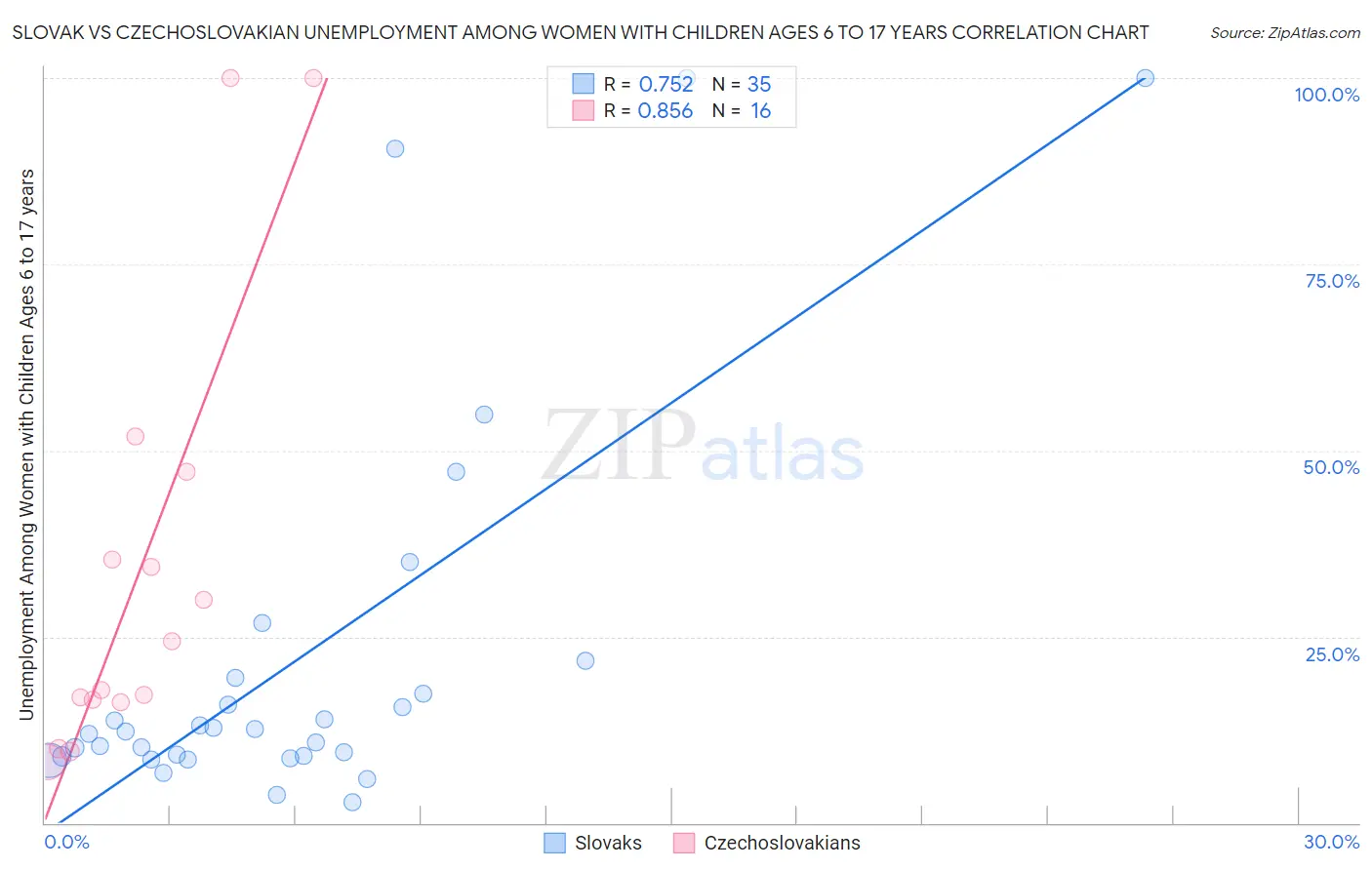 Slovak vs Czechoslovakian Unemployment Among Women with Children Ages 6 to 17 years