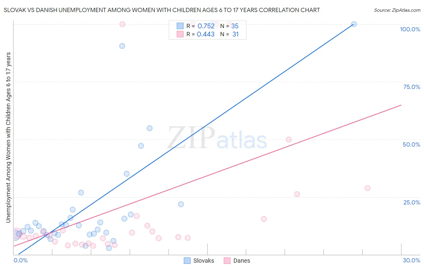 Slovak vs Danish Unemployment Among Women with Children Ages 6 to 17 years