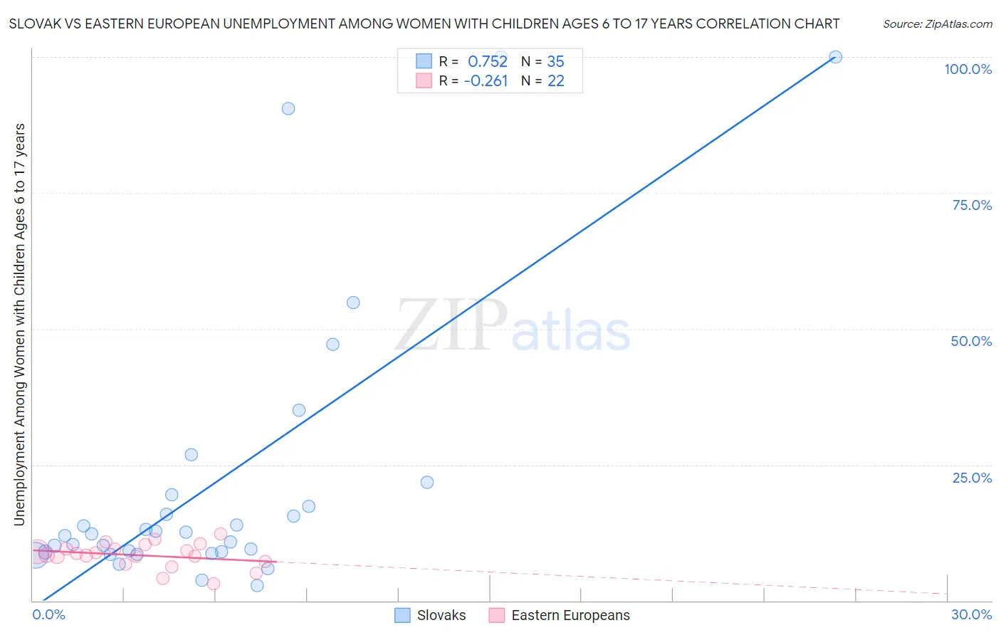 Slovak vs Eastern European Unemployment Among Women with Children Ages 6 to 17 years