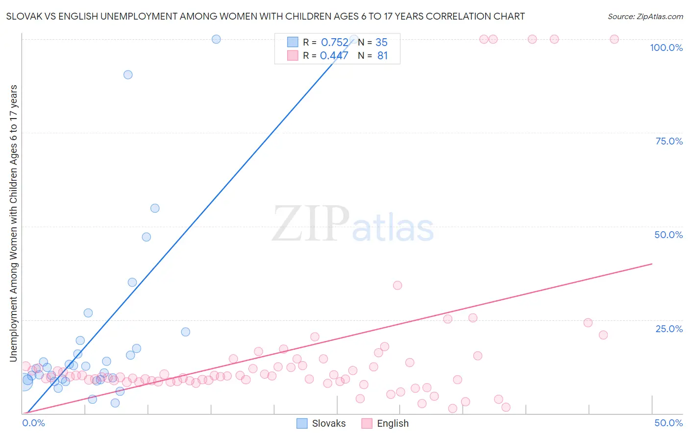 Slovak vs English Unemployment Among Women with Children Ages 6 to 17 years