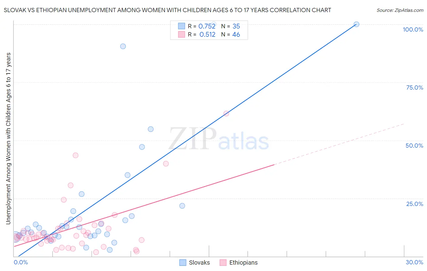 Slovak vs Ethiopian Unemployment Among Women with Children Ages 6 to 17 years