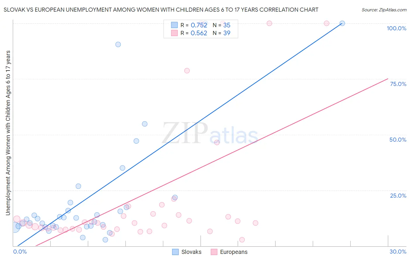 Slovak vs European Unemployment Among Women with Children Ages 6 to 17 years