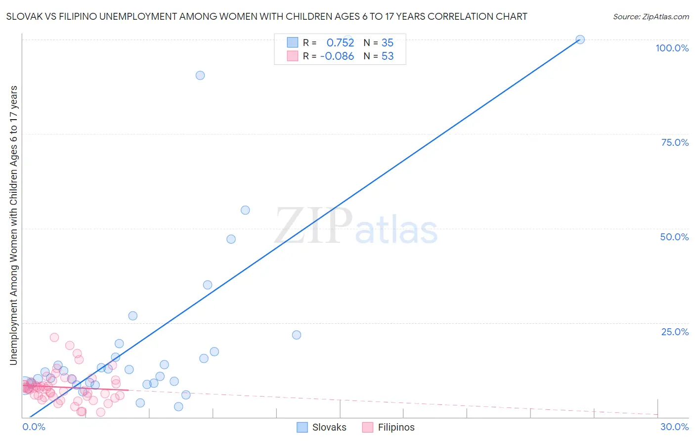 Slovak vs Filipino Unemployment Among Women with Children Ages 6 to 17 years