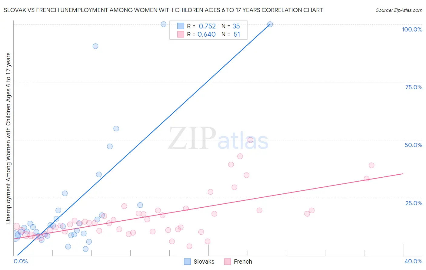 Slovak vs French Unemployment Among Women with Children Ages 6 to 17 years