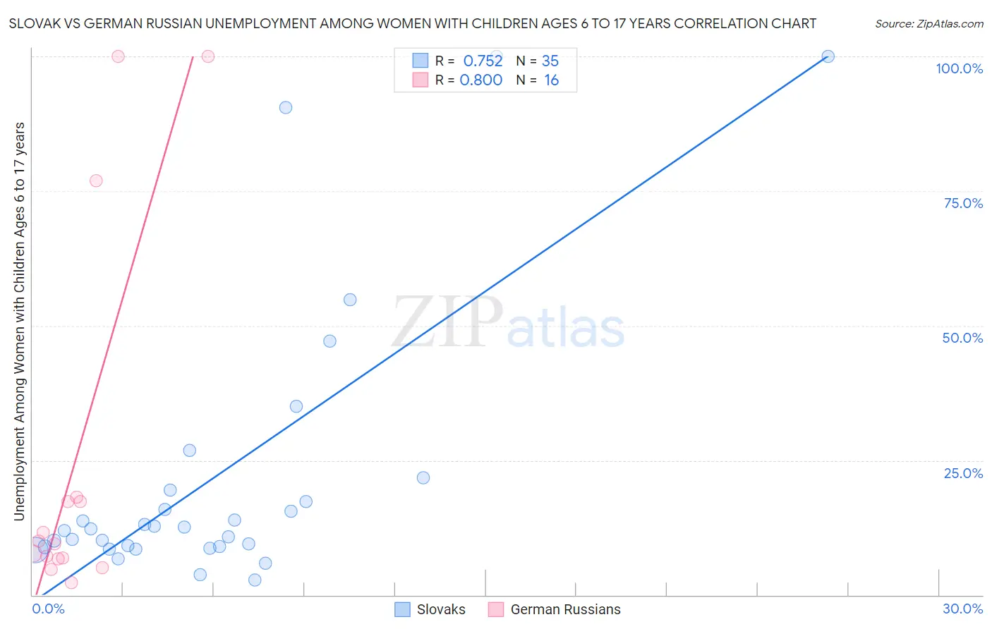 Slovak vs German Russian Unemployment Among Women with Children Ages 6 to 17 years
