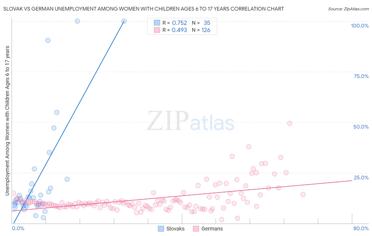 Slovak vs German Unemployment Among Women with Children Ages 6 to 17 years
