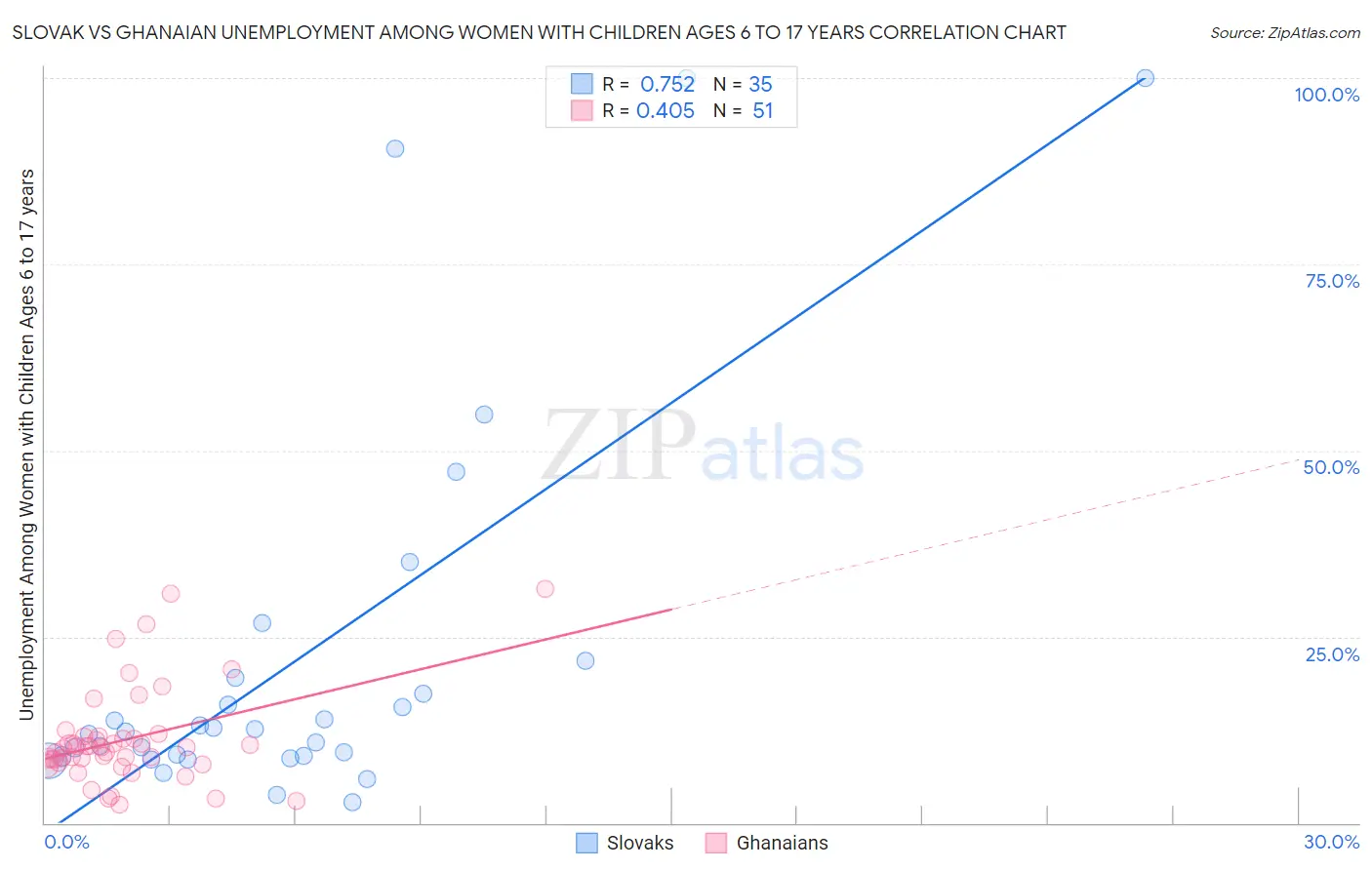 Slovak vs Ghanaian Unemployment Among Women with Children Ages 6 to 17 years