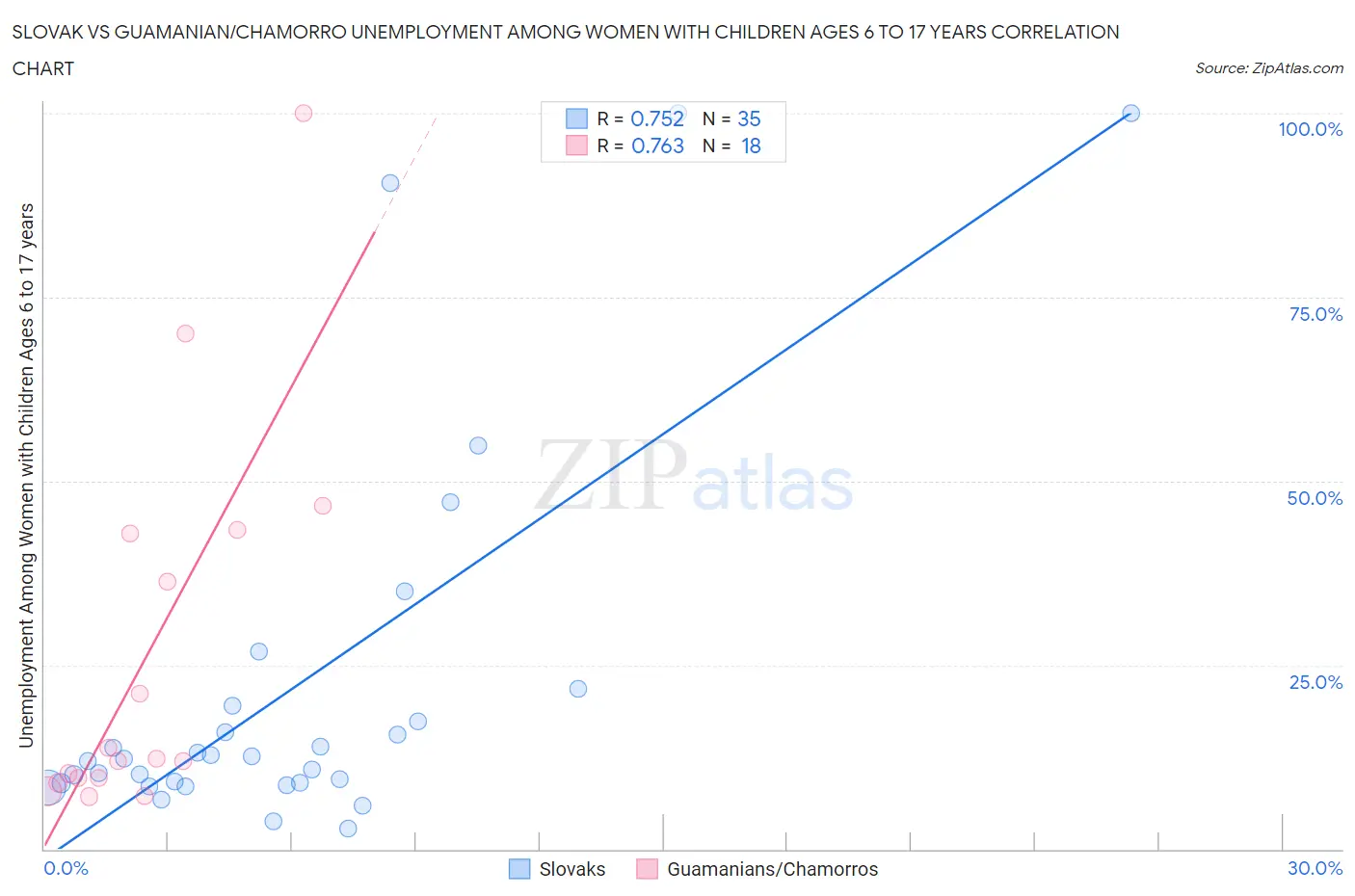 Slovak vs Guamanian/Chamorro Unemployment Among Women with Children Ages 6 to 17 years