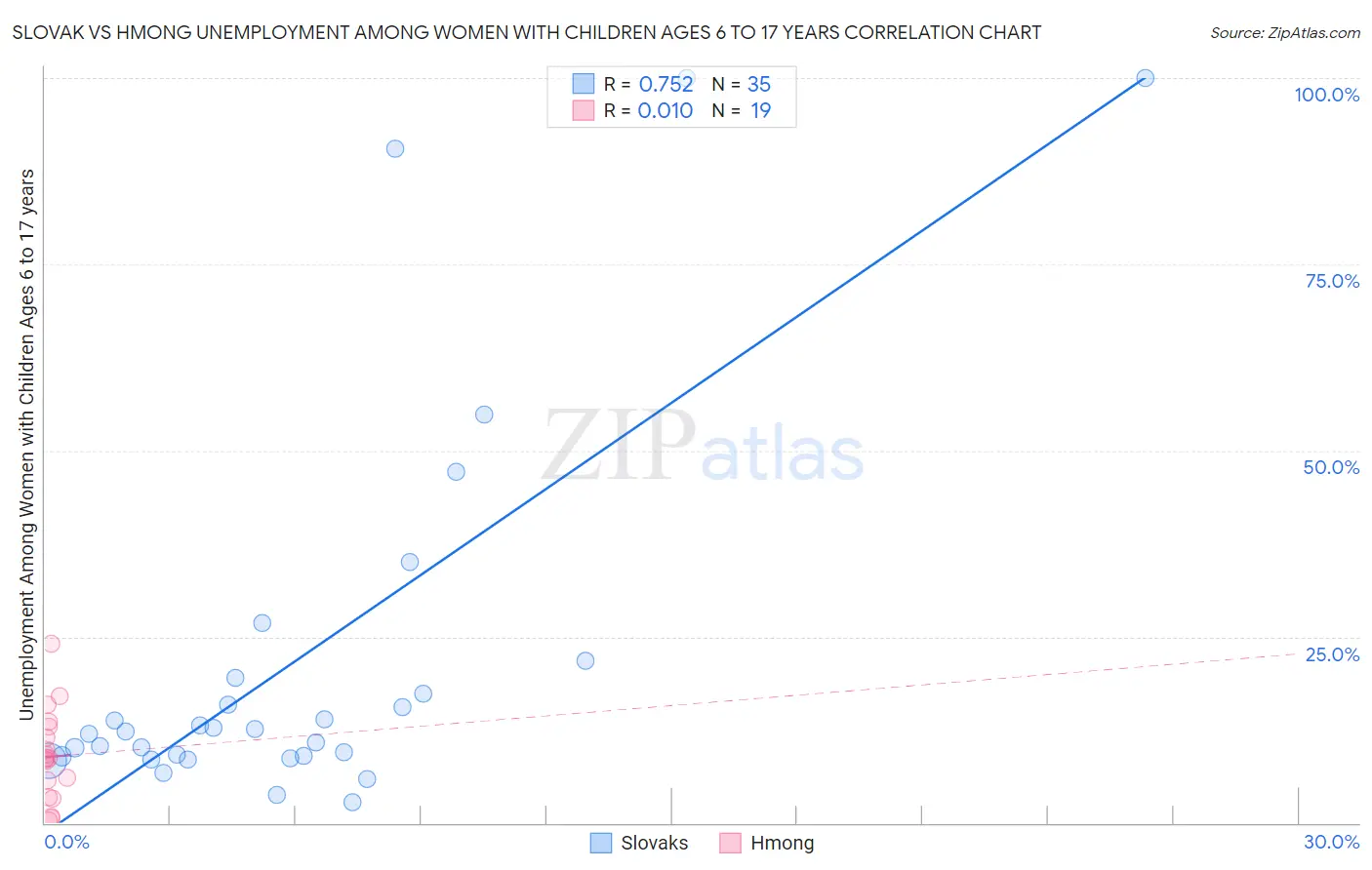 Slovak vs Hmong Unemployment Among Women with Children Ages 6 to 17 years