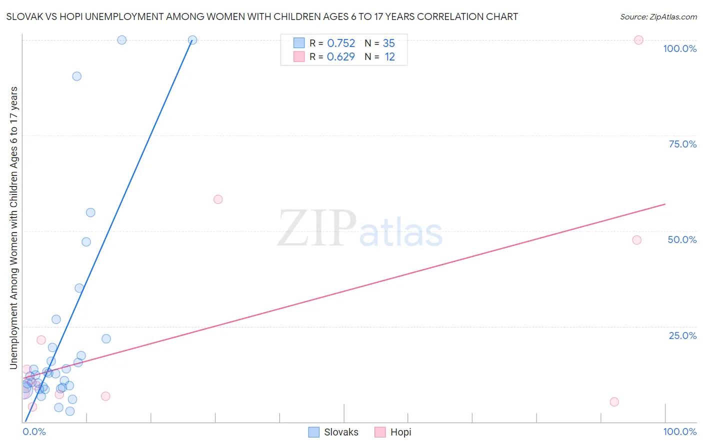 Slovak vs Hopi Unemployment Among Women with Children Ages 6 to 17 years