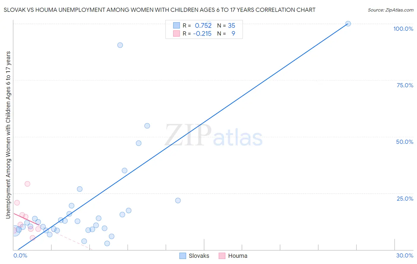 Slovak vs Houma Unemployment Among Women with Children Ages 6 to 17 years