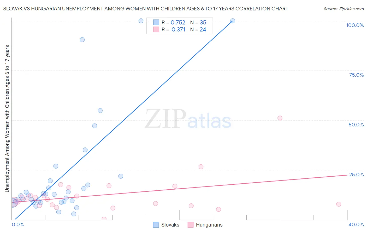 Slovak vs Hungarian Unemployment Among Women with Children Ages 6 to 17 years