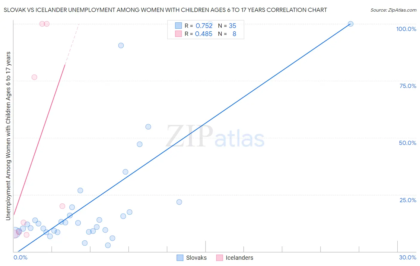 Slovak vs Icelander Unemployment Among Women with Children Ages 6 to 17 years