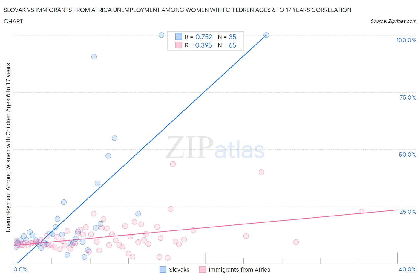 Slovak vs Immigrants from Africa Unemployment Among Women with Children Ages 6 to 17 years