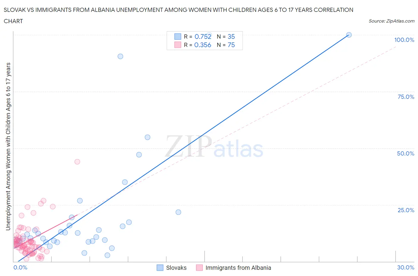 Slovak vs Immigrants from Albania Unemployment Among Women with Children Ages 6 to 17 years