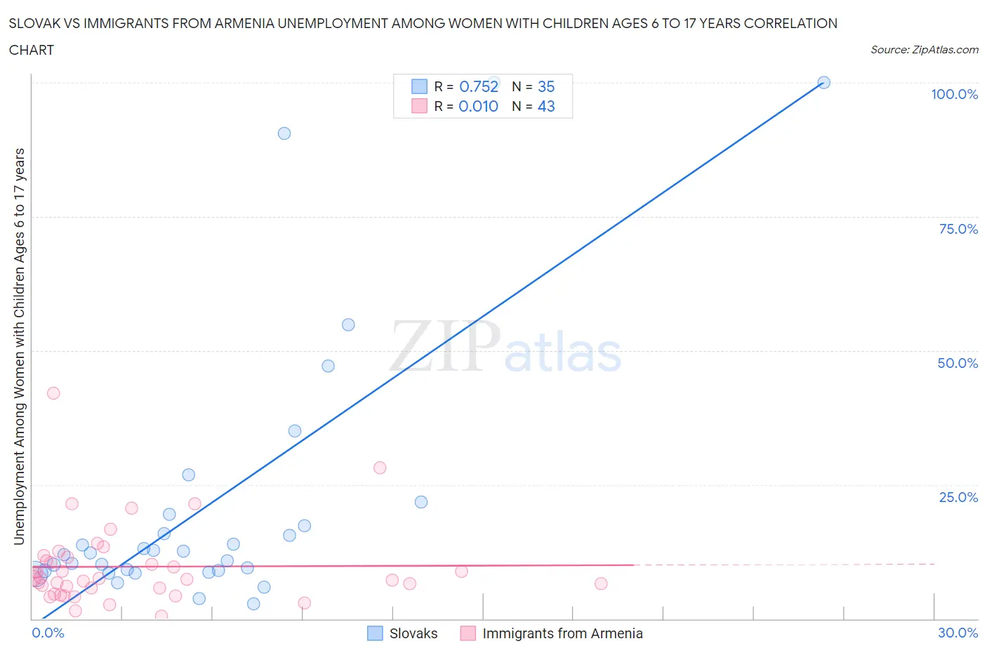 Slovak vs Immigrants from Armenia Unemployment Among Women with Children Ages 6 to 17 years