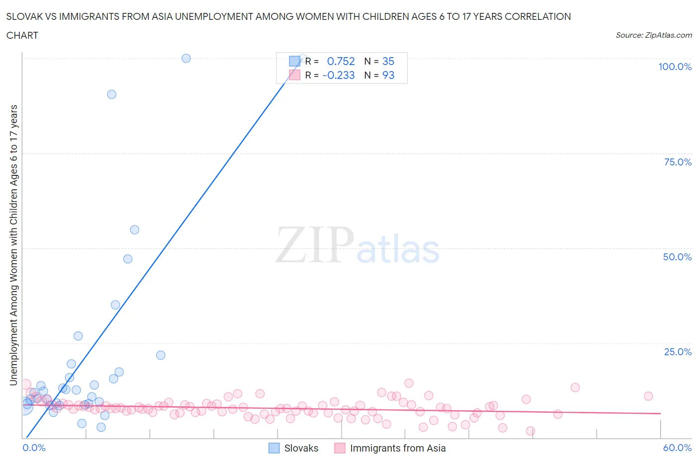 Slovak vs Immigrants from Asia Unemployment Among Women with Children Ages 6 to 17 years