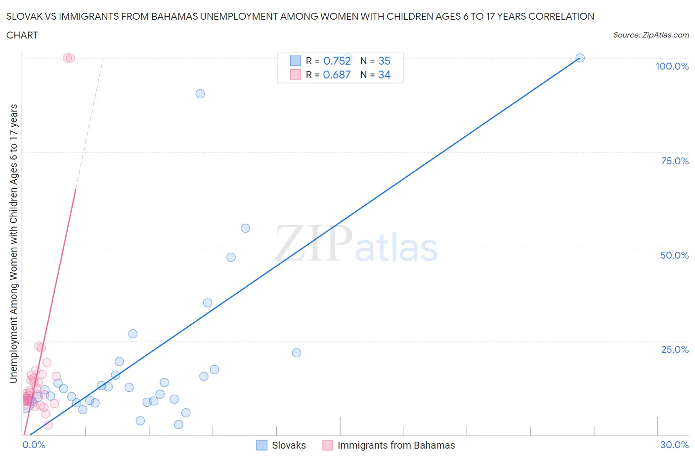 Slovak vs Immigrants from Bahamas Unemployment Among Women with Children Ages 6 to 17 years