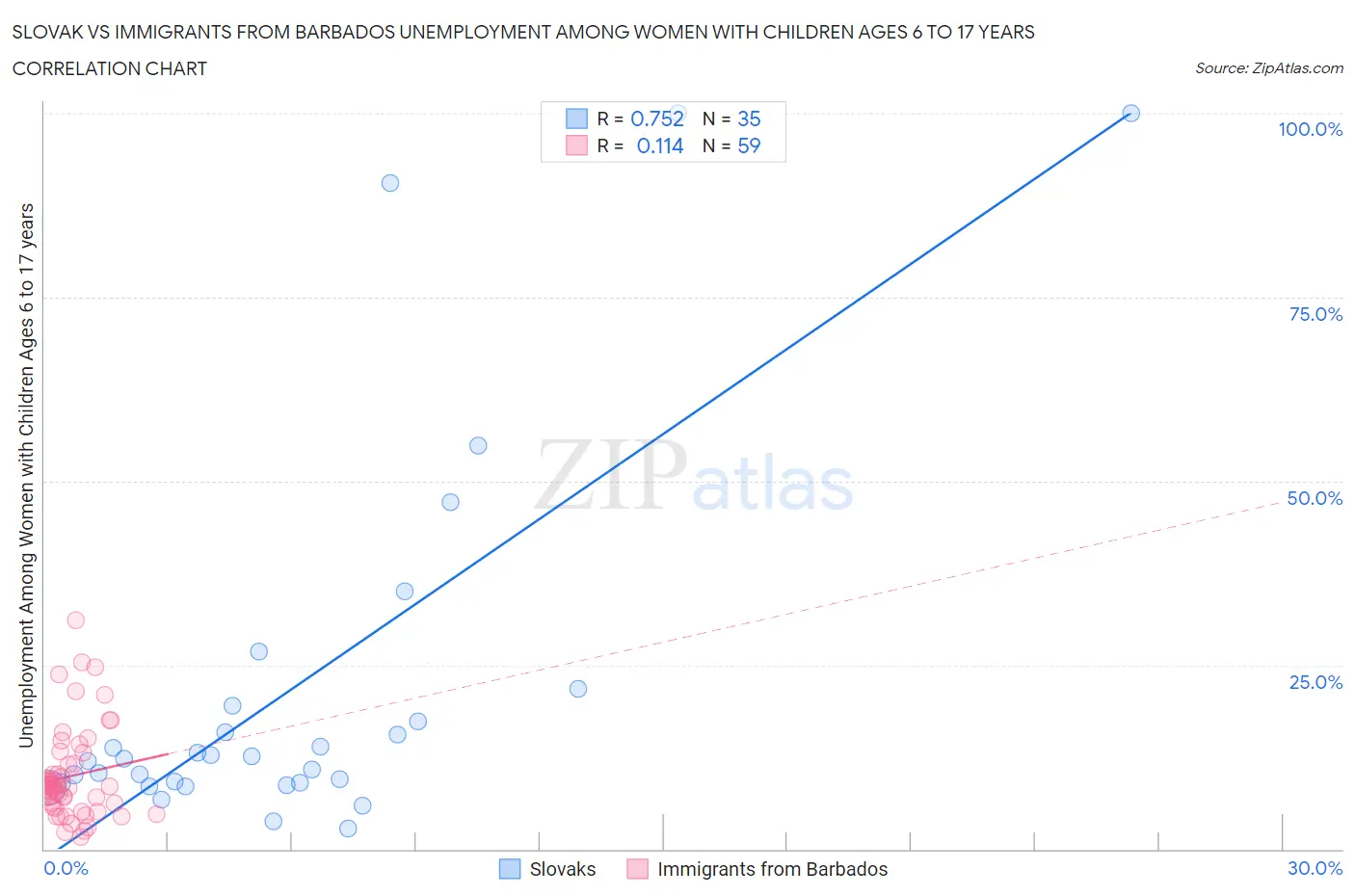 Slovak vs Immigrants from Barbados Unemployment Among Women with Children Ages 6 to 17 years