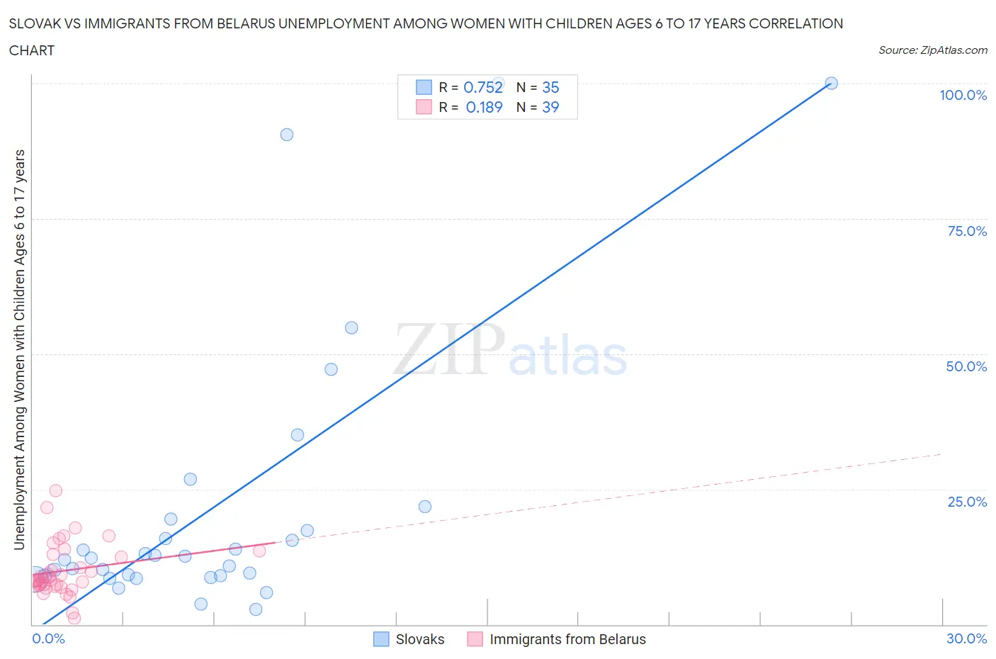 Slovak vs Immigrants from Belarus Unemployment Among Women with Children Ages 6 to 17 years