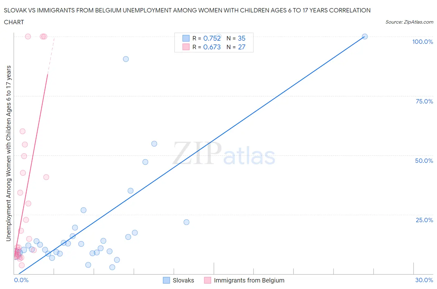 Slovak vs Immigrants from Belgium Unemployment Among Women with Children Ages 6 to 17 years