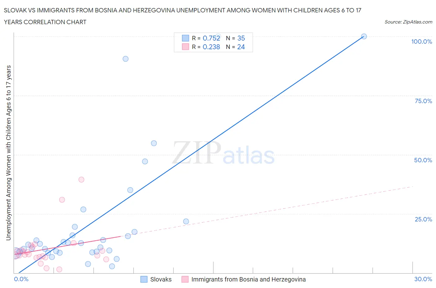 Slovak vs Immigrants from Bosnia and Herzegovina Unemployment Among Women with Children Ages 6 to 17 years