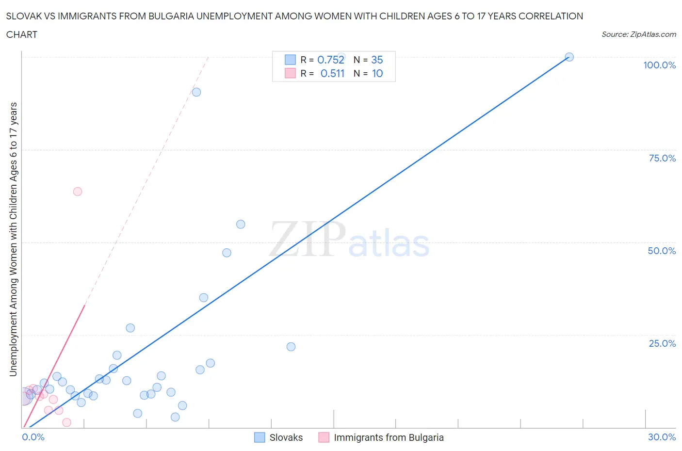 Slovak vs Immigrants from Bulgaria Unemployment Among Women with Children Ages 6 to 17 years
