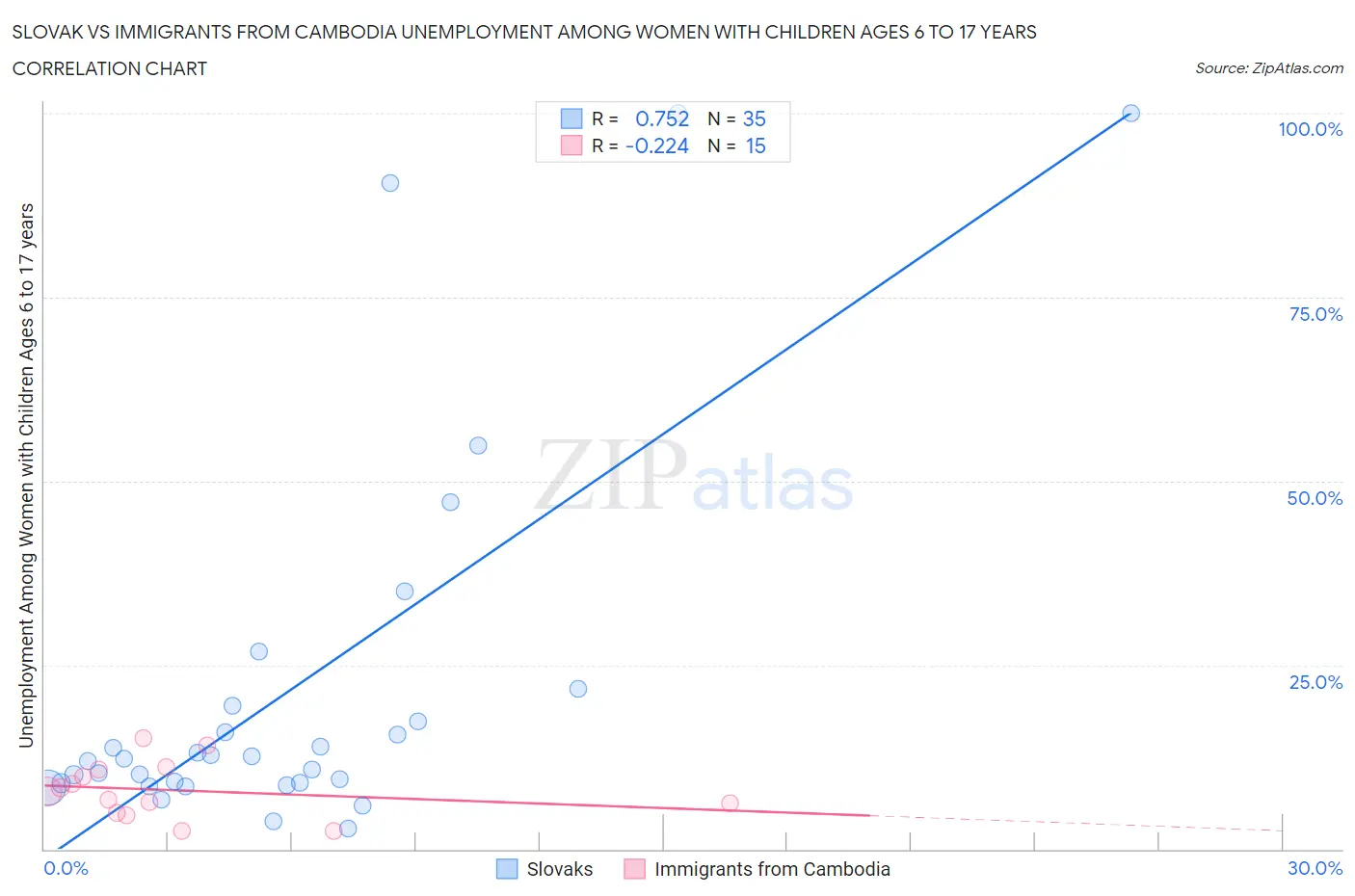 Slovak vs Immigrants from Cambodia Unemployment Among Women with Children Ages 6 to 17 years