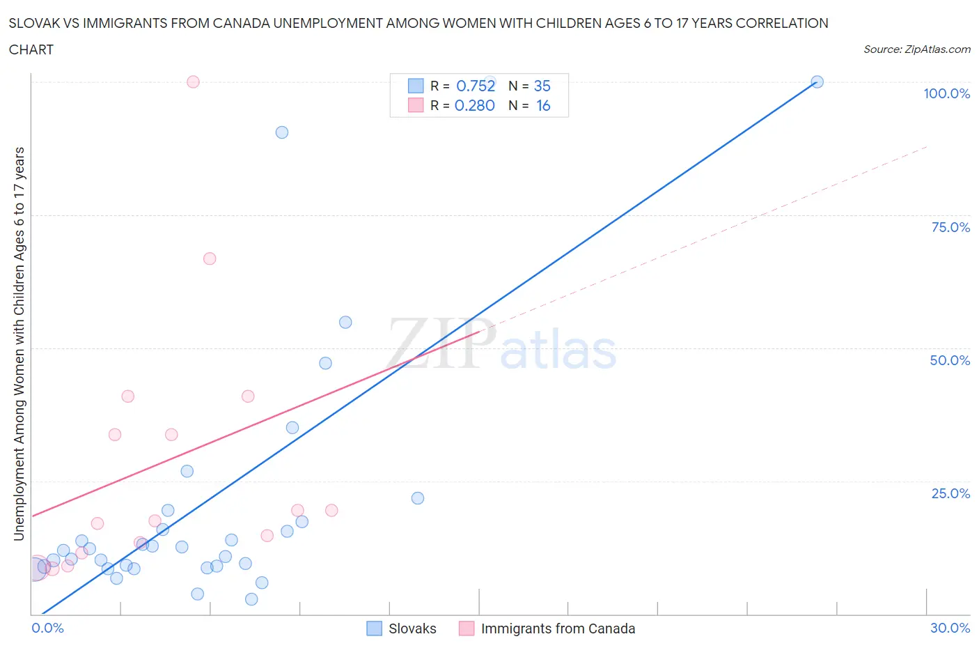 Slovak vs Immigrants from Canada Unemployment Among Women with Children Ages 6 to 17 years