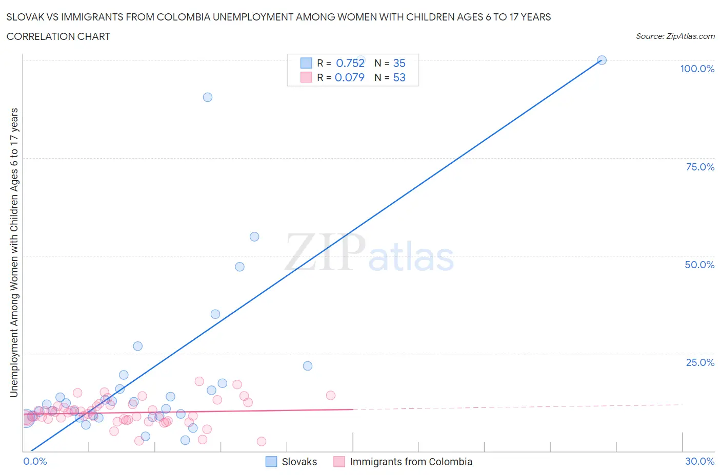 Slovak vs Immigrants from Colombia Unemployment Among Women with Children Ages 6 to 17 years