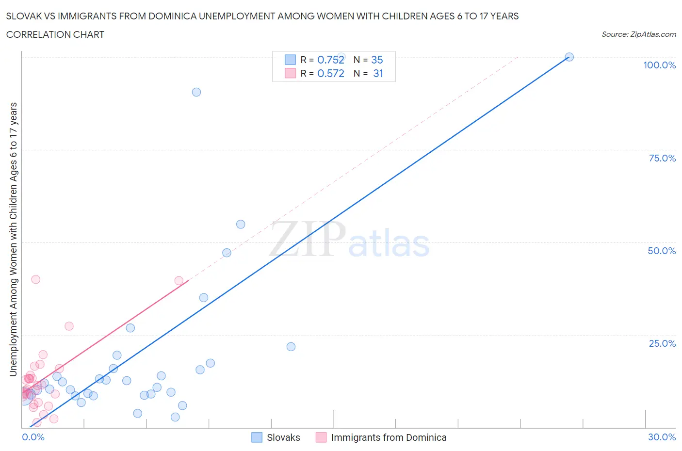 Slovak vs Immigrants from Dominica Unemployment Among Women with Children Ages 6 to 17 years