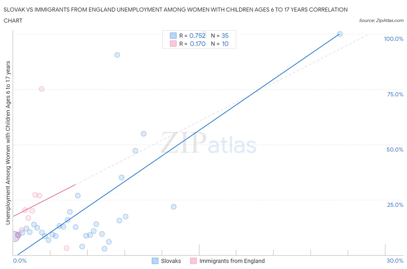 Slovak vs Immigrants from England Unemployment Among Women with Children Ages 6 to 17 years