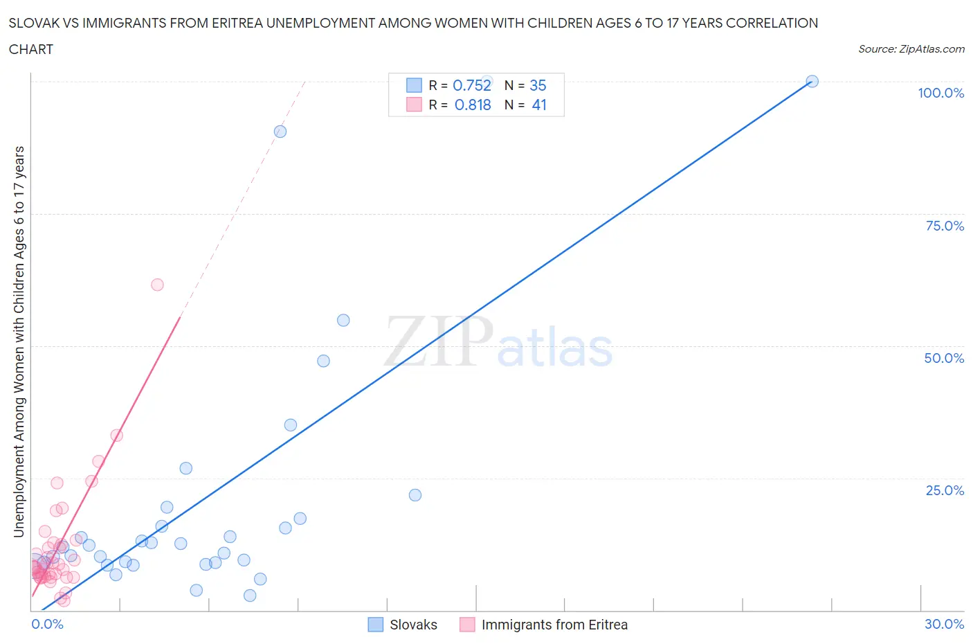 Slovak vs Immigrants from Eritrea Unemployment Among Women with Children Ages 6 to 17 years