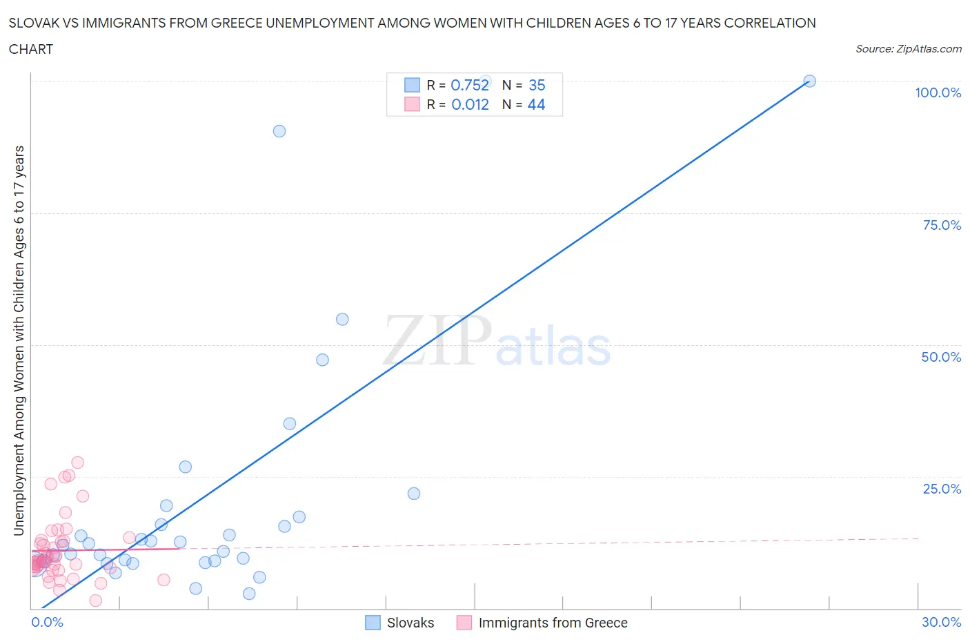 Slovak vs Immigrants from Greece Unemployment Among Women with Children Ages 6 to 17 years