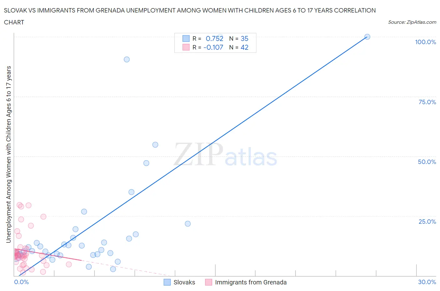 Slovak vs Immigrants from Grenada Unemployment Among Women with Children Ages 6 to 17 years