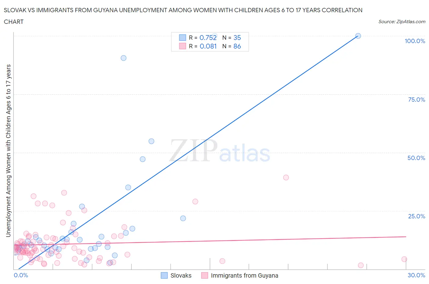 Slovak vs Immigrants from Guyana Unemployment Among Women with Children Ages 6 to 17 years