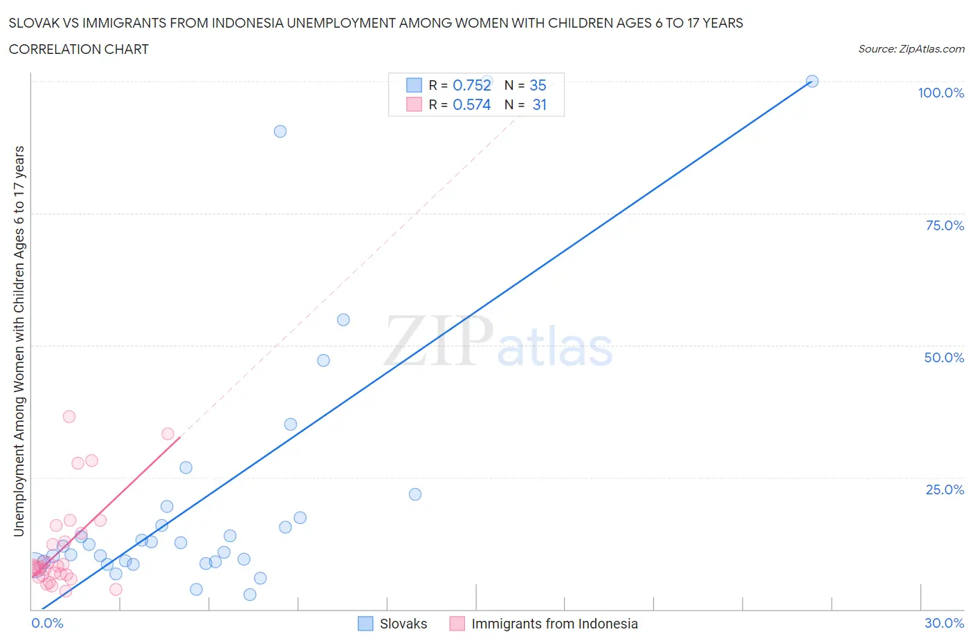 Slovak vs Immigrants from Indonesia Unemployment Among Women with Children Ages 6 to 17 years
